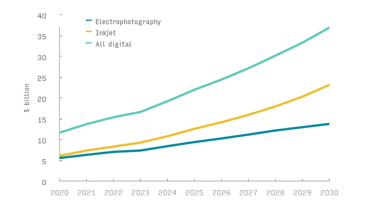 Digital packaging print to reach 36.9 billion USD 1 digital packaging