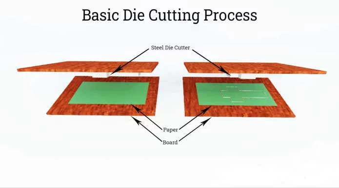 What is Die Cutting? 3 what is die cutting